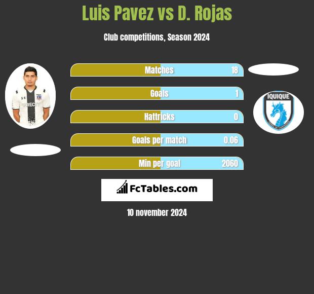 Luis Pavez vs D. Rojas h2h player stats