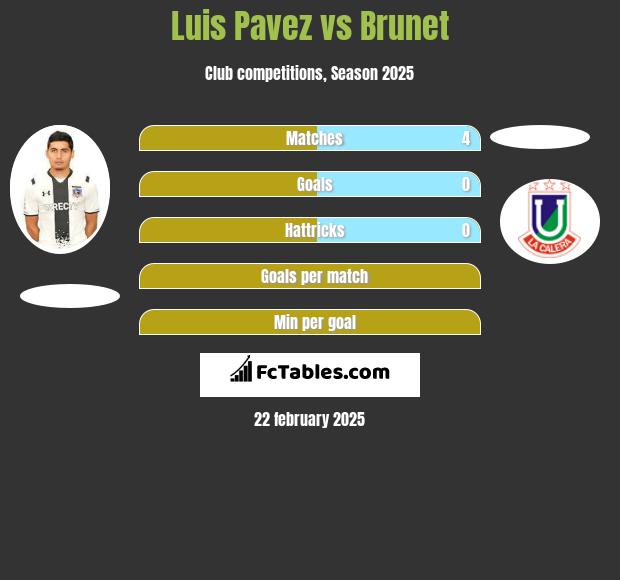 Luis Pavez vs Brunet h2h player stats