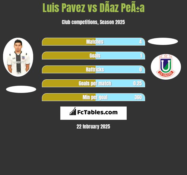 Luis Pavez vs DÃ­az PeÃ±a h2h player stats