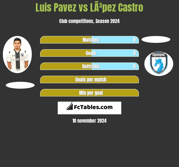 Luis Pavez vs LÃ³pez Castro h2h player stats