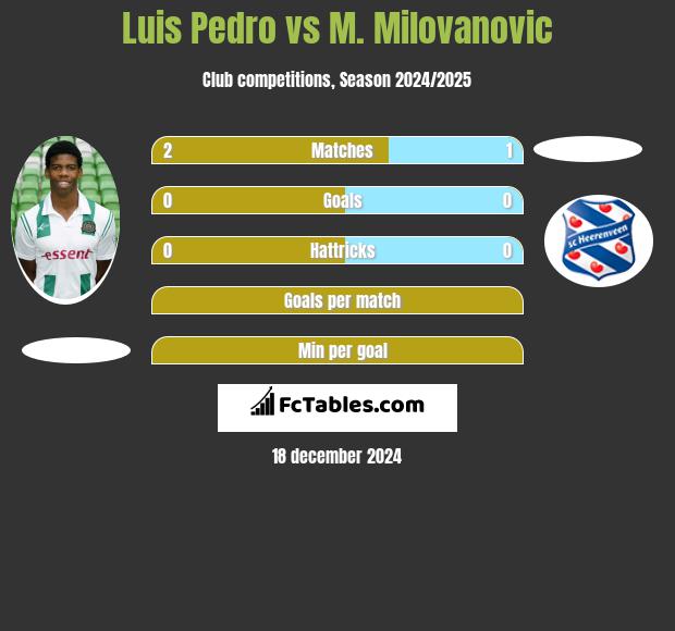 Luis Pedro vs M. Milovanovic h2h player stats