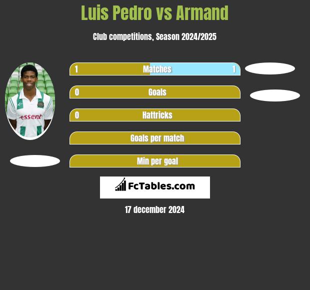 Luis Pedro vs Armand h2h player stats