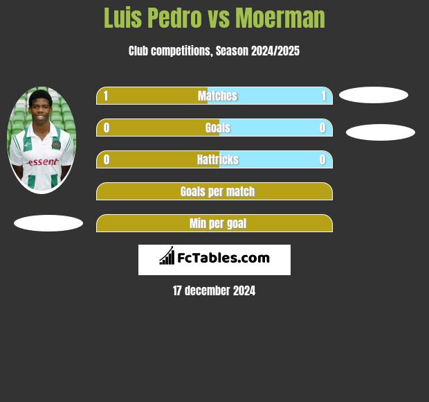 Luis Pedro vs Moerman h2h player stats