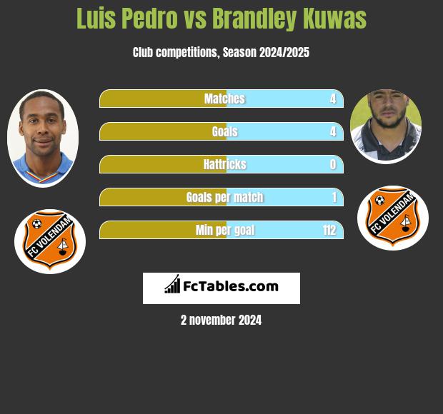 Luis Pedro vs Brandley Kuwas h2h player stats