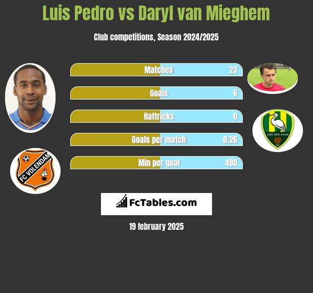 Luis Pedro vs Daryl van Mieghem h2h player stats