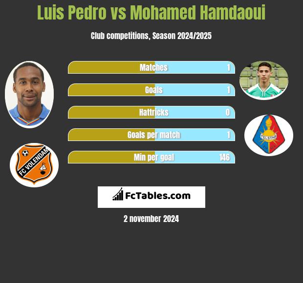 Luis Pedro vs Mohamed Hamdaoui h2h player stats