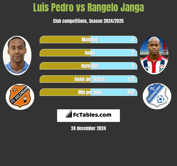 Luis Pedro vs Rangelo Janga h2h player stats