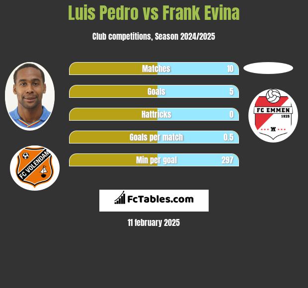 Luis Pedro vs Frank Evina h2h player stats