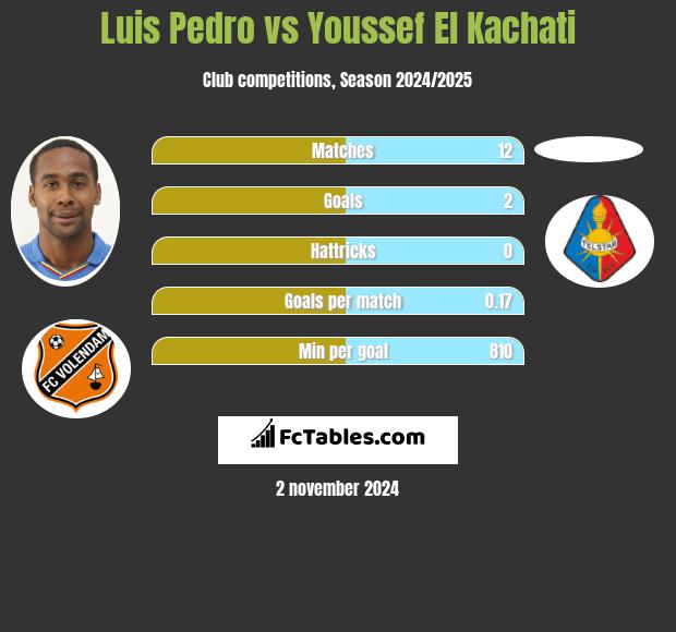 Luis Pedro vs Youssef El Kachati h2h player stats