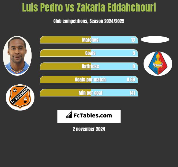 Luis Pedro vs Zakaria Eddahchouri h2h player stats