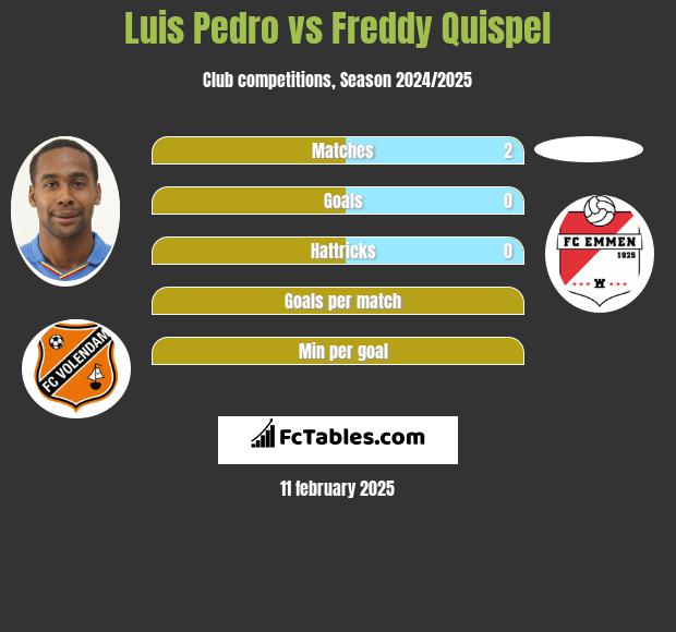 Luis Pedro vs Freddy Quispel h2h player stats