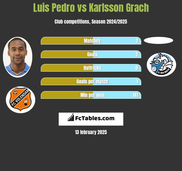 Luis Pedro vs Karlsson Grach h2h player stats