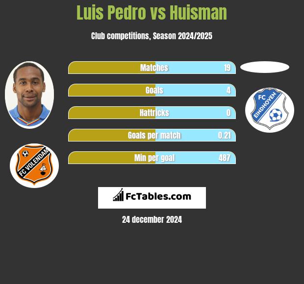 Luis Pedro vs Huisman h2h player stats