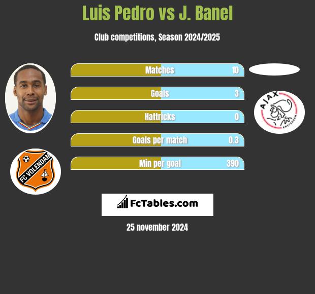 Luis Pedro vs J. Banel h2h player stats