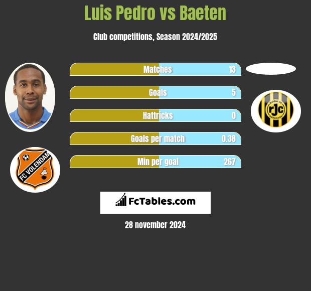 Luis Pedro vs Baeten h2h player stats