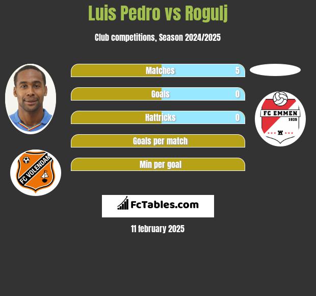 Luis Pedro vs Rogulj h2h player stats