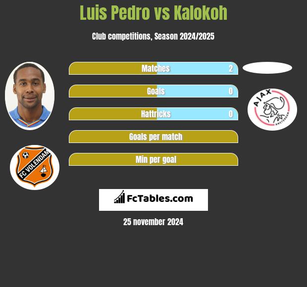 Luis Pedro vs Kalokoh h2h player stats