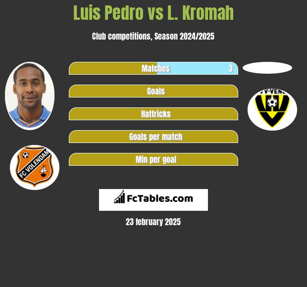 Luis Pedro vs L. Kromah h2h player stats