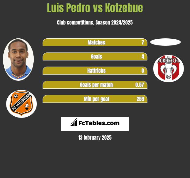 Luis Pedro vs Kotzebue h2h player stats