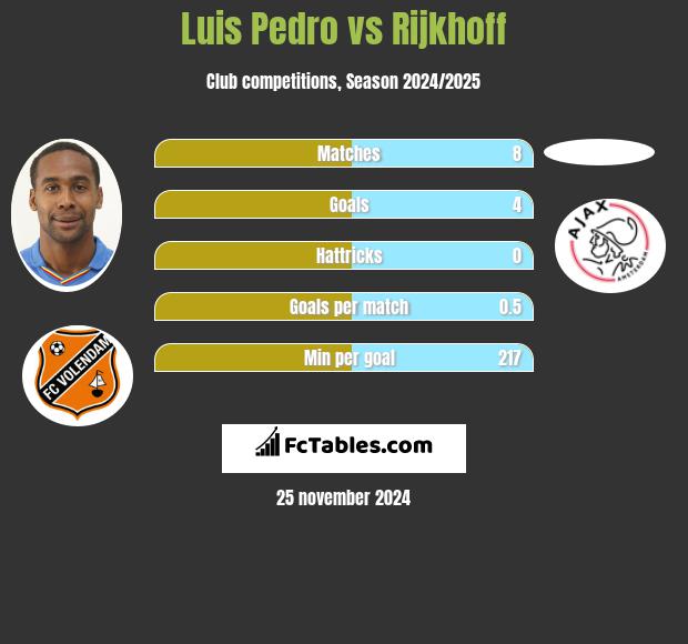 Luis Pedro vs Rijkhoff h2h player stats