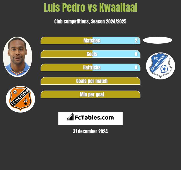 Luis Pedro vs Kwaaitaal h2h player stats