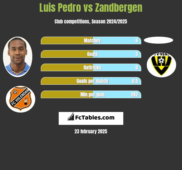 Luis Pedro vs Zandbergen h2h player stats