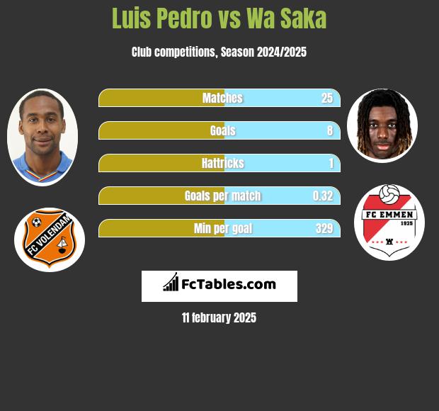 Luis Pedro vs Wa Saka h2h player stats