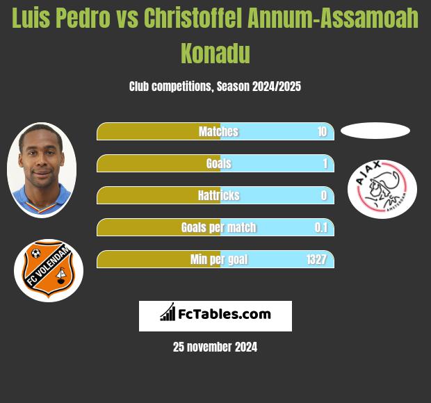 Luis Pedro vs Christoffel Annum-Assamoah Konadu h2h player stats