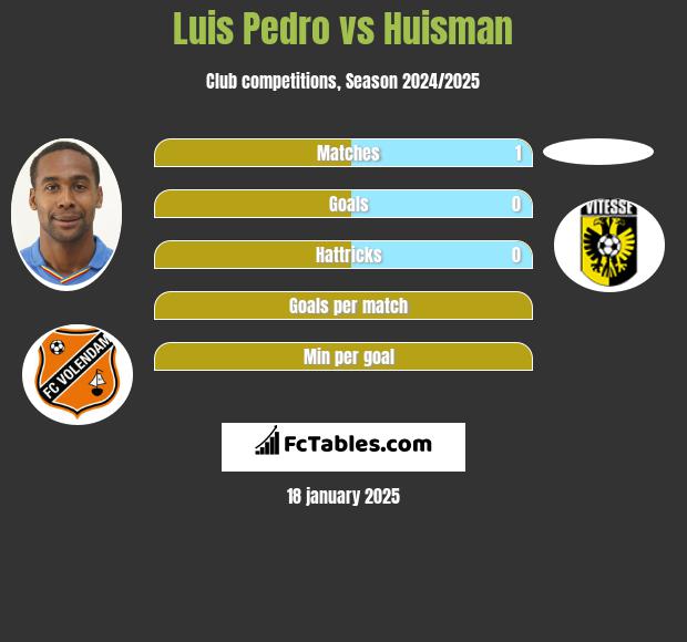 Luis Pedro vs Huisman h2h player stats