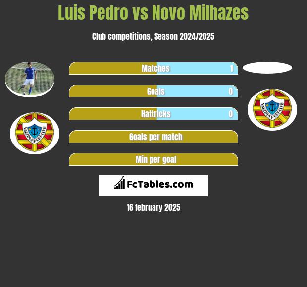 Luis Pedro vs Novo Milhazes h2h player stats