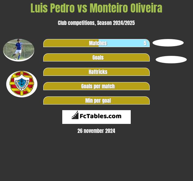 Luis Pedro vs Monteiro Oliveira h2h player stats