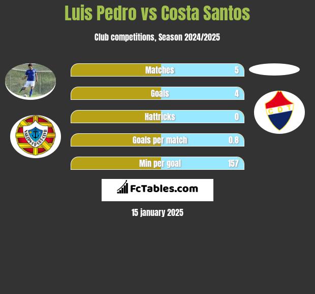 Luis Pedro vs Costa Santos h2h player stats