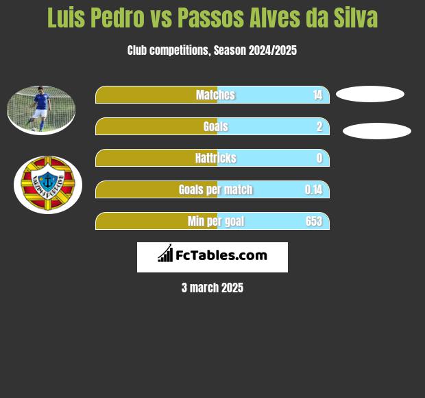 Luis Pedro vs Passos Alves da Silva h2h player stats