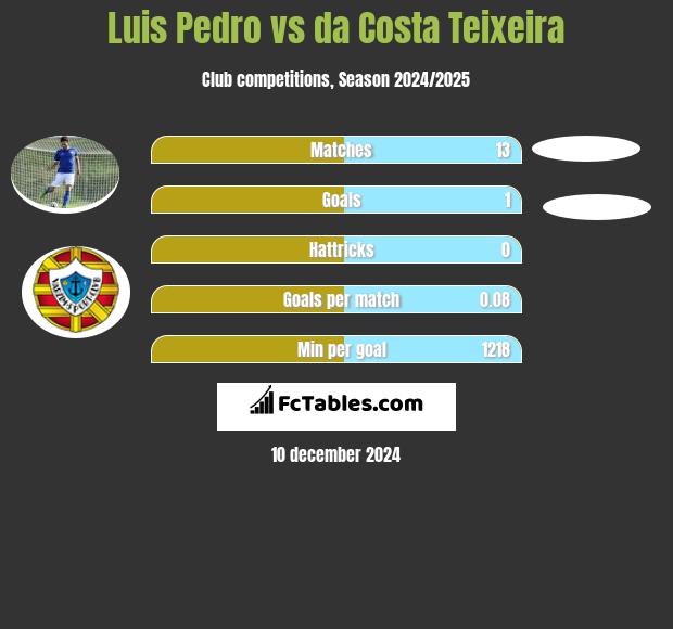 Luis Pedro vs da Costa Teixeira h2h player stats