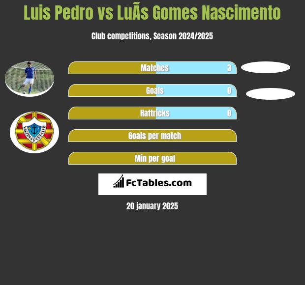 Luis Pedro vs LuÃ­s Gomes Nascimento h2h player stats