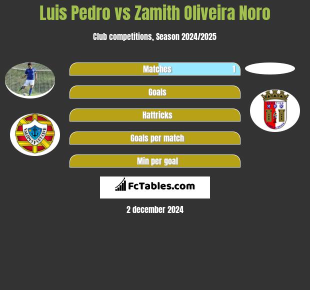 Luis Pedro vs Zamith Oliveira Noro h2h player stats