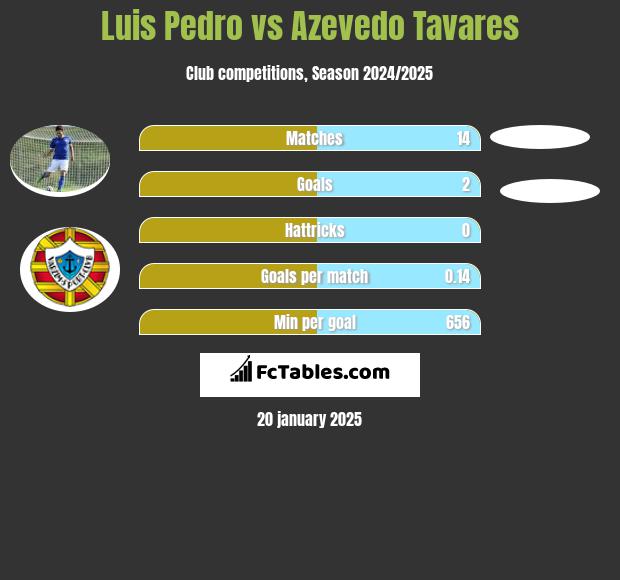 Luis Pedro vs Azevedo Tavares h2h player stats