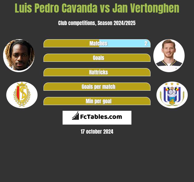 Luis Pedro Cavanda vs Jan Vertonghen h2h player stats