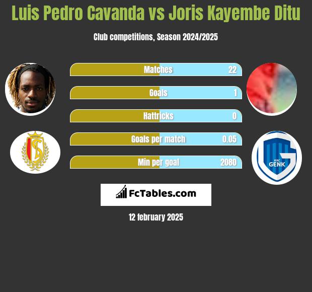 Luis Pedro Cavanda vs Joris Kayembe Ditu h2h player stats