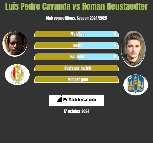 Luis Pedro Cavanda vs Roman Neustaedter h2h player stats