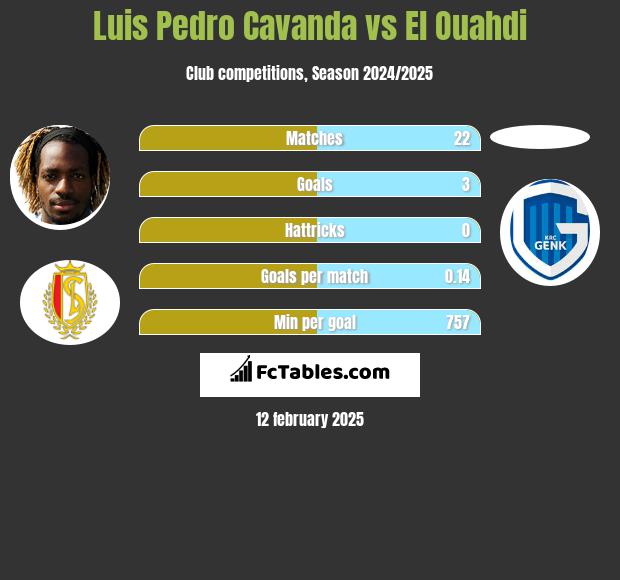 Luis Pedro Cavanda vs El Ouahdi h2h player stats