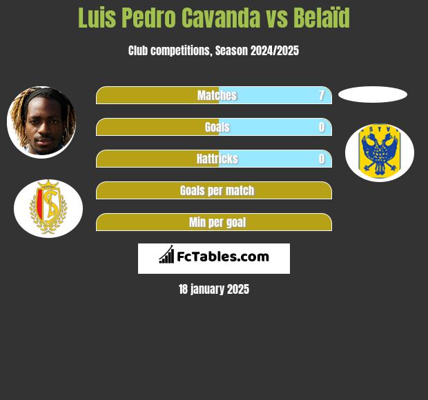 Luis Pedro Cavanda vs Belaïd h2h player stats