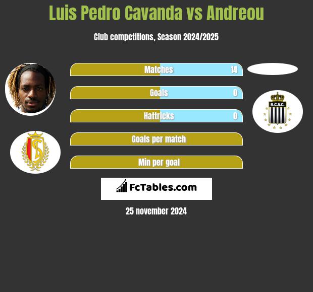 Luis Pedro Cavanda vs Andreou h2h player stats