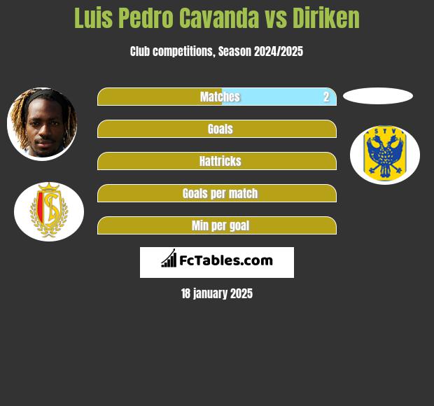 Luis Pedro Cavanda vs Diriken h2h player stats