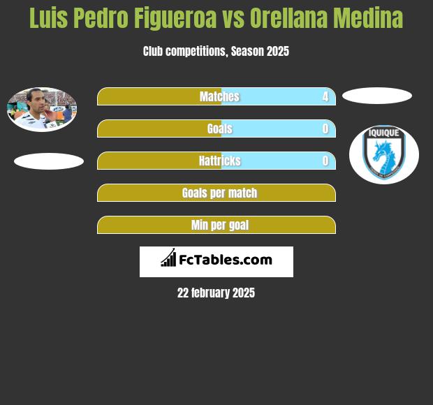 Luis Pedro Figueroa vs Orellana Medina h2h player stats