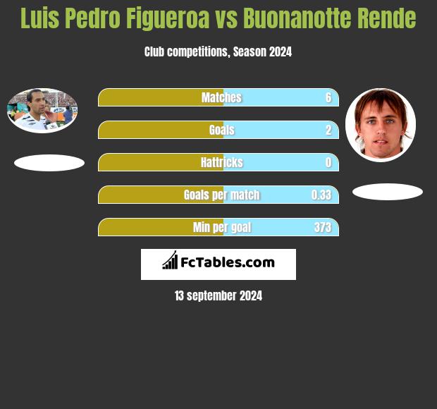 Luis Pedro Figueroa vs Buonanotte Rende h2h player stats