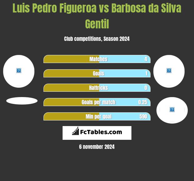 Luis Pedro Figueroa vs Barbosa da Silva Gentil h2h player stats