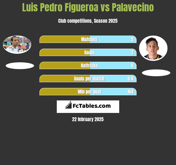 Luis Pedro Figueroa vs Palavecino h2h player stats