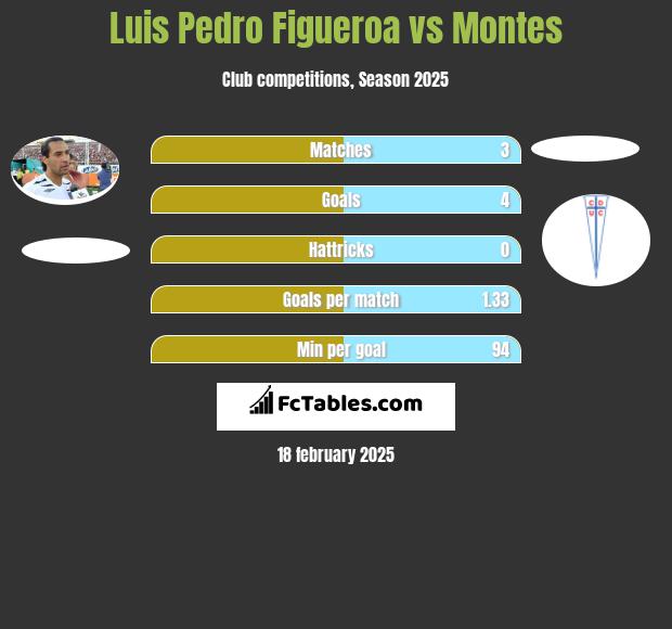 Luis Pedro Figueroa vs Montes h2h player stats