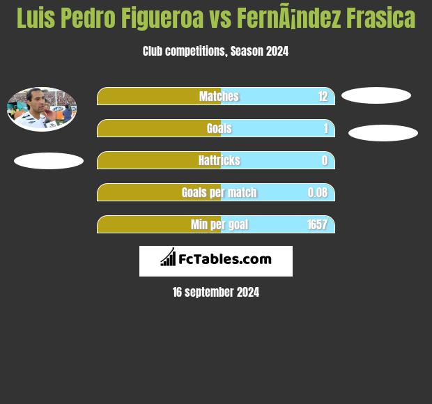 Luis Pedro Figueroa vs FernÃ¡ndez Frasica h2h player stats